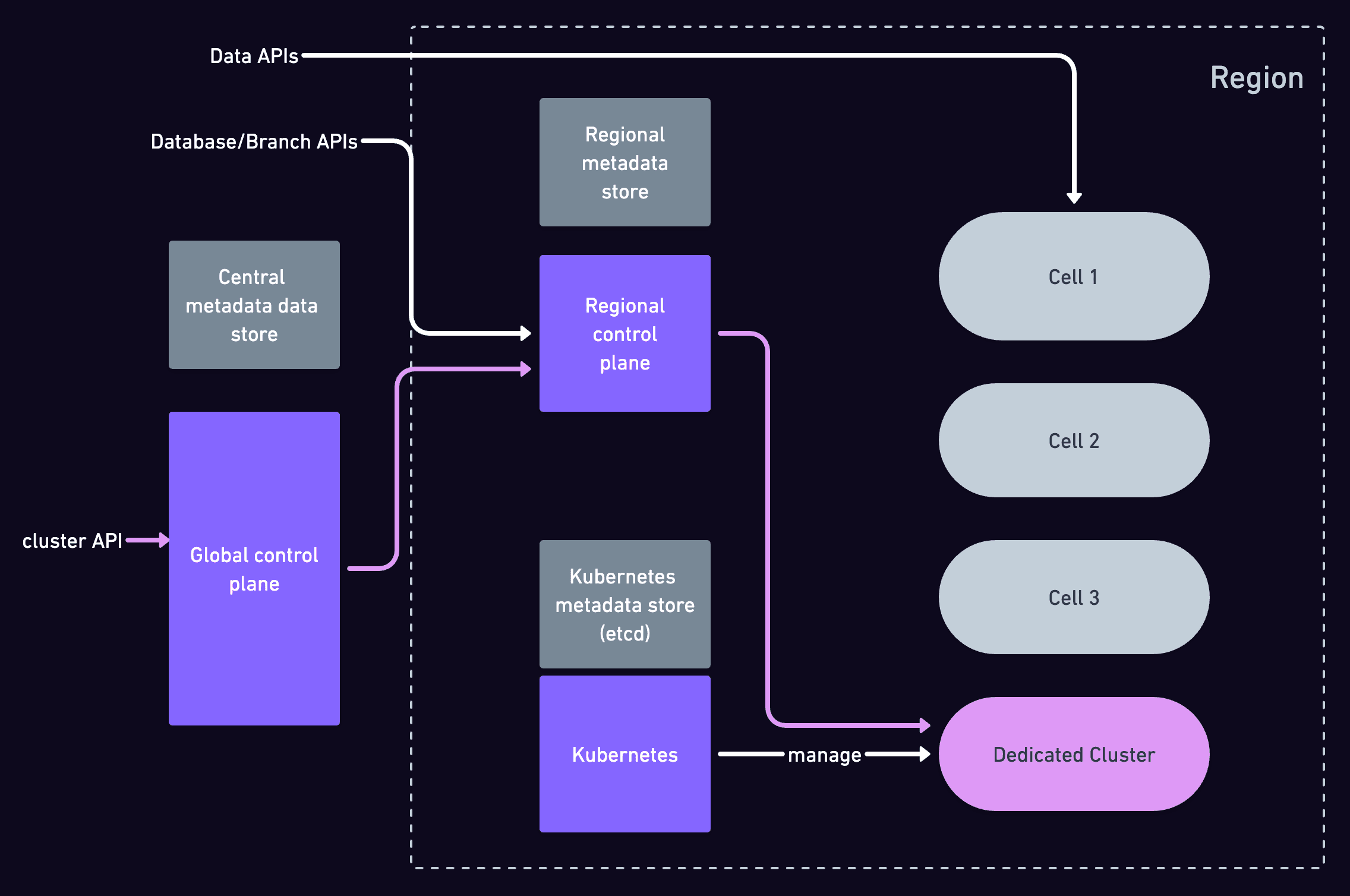 The control plane and its data stores