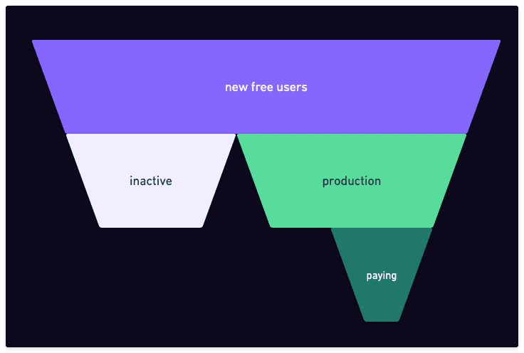 Free tier funnel